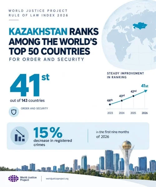 Kazakhstan ranked among the top 50 countries in the world for public order and safety