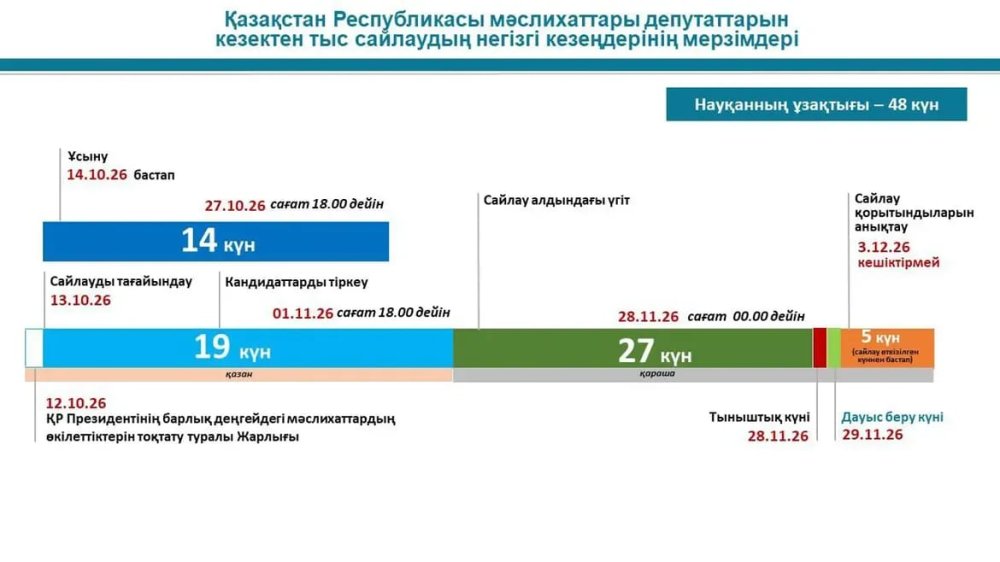 2026 жылғы 29 қарашаға тағайындалған Ақтөбе қалалық мәслихаты депутаттарының кезектен тыс сайлауын әзірлеу мен өткізу жөніндегі негізгі іс-шаралардың күнтізбелік жоспары