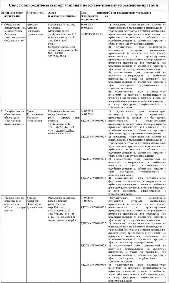 Авторлық және сабақтас құқықтарды пайдаланушылардың қолайлылығы үшін аккредиттелген ҚҰБҰ тізімі жарияланды