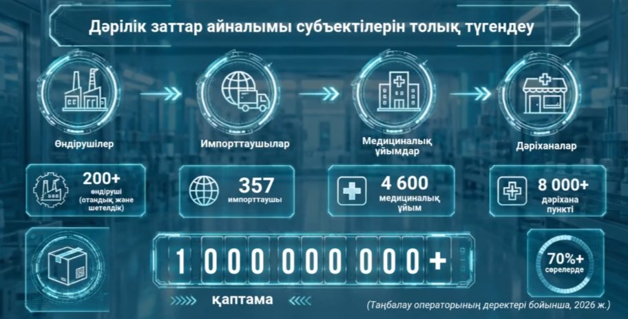 ДЕНСАУЛЫҚ САҚТАУ МИНИСТРЛІГІ: ДӘРІ-ДӘРМЕКТЕРДІ ЦИФРЛЫҚ БАҚЫЛАУ БАҒАНЫ ТӨМЕНДЕТУГЕ ЖӘНЕ 42 МЛРД ТЕҢГЕДЕН АСТАМ ҚАРАЖАТ ҮНЕМДЕУГЕ МҮМКІНДІК БЕРДІ