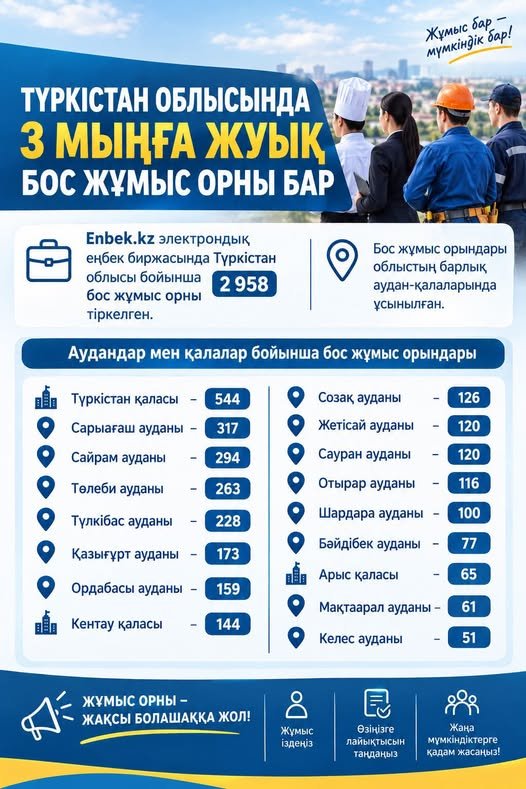 ТҮРКІСТАН ОБЛЫСЫНДА 3 МЫҢҒА ЖУЫҚ БОС ЖҰМЫС ОРНЫ БАР