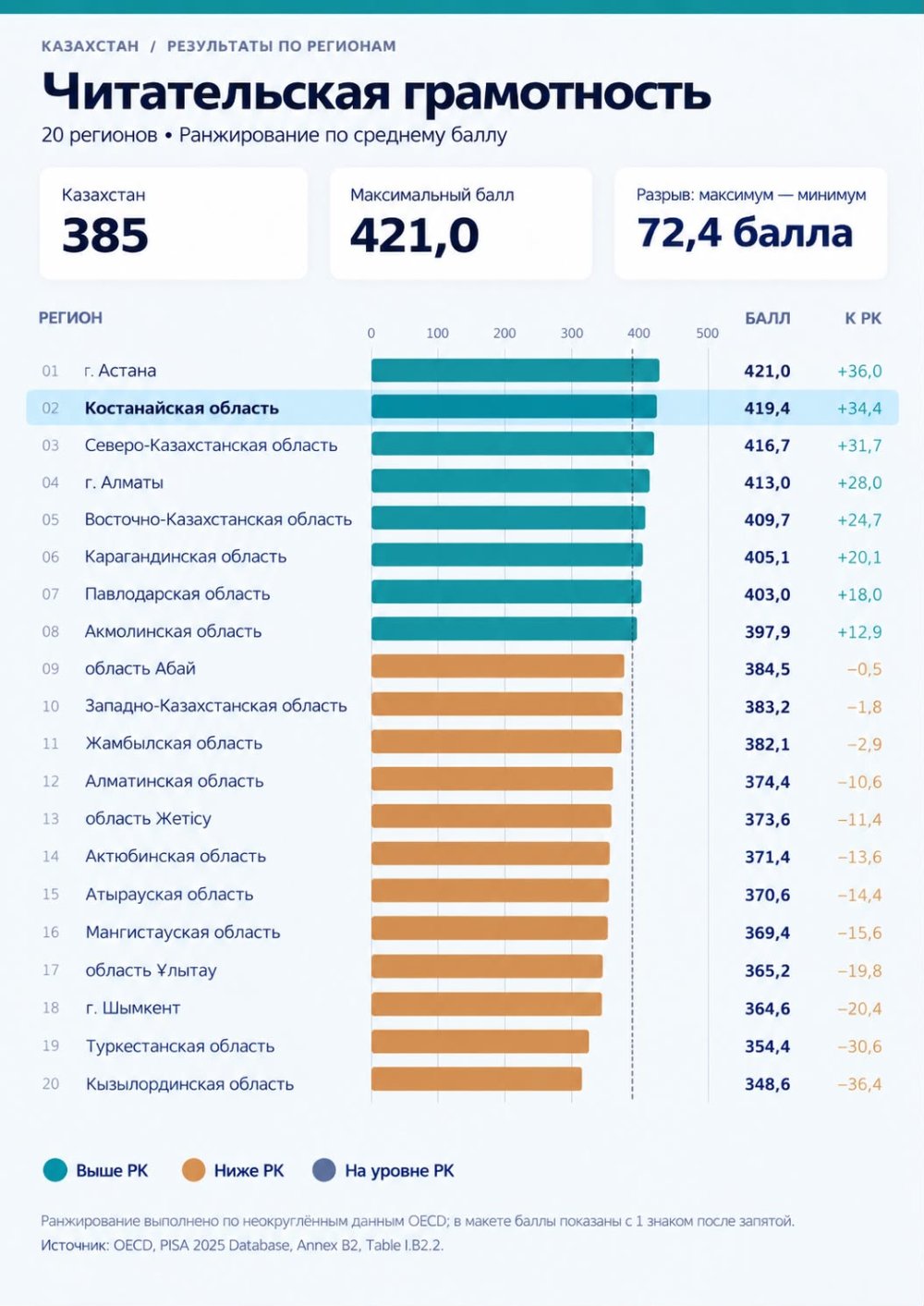 Қостанай облысы – PISA 2025 нәтижелері бойынша көшбасшылар қатарында
