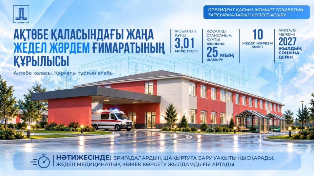 Исполнение поручений Президента по развитию социальной инфраструктуры: 5,7 млрд тенге выделено на строительство новой подстанции скорой помощи и ряд медобъектов в Актюбинской области