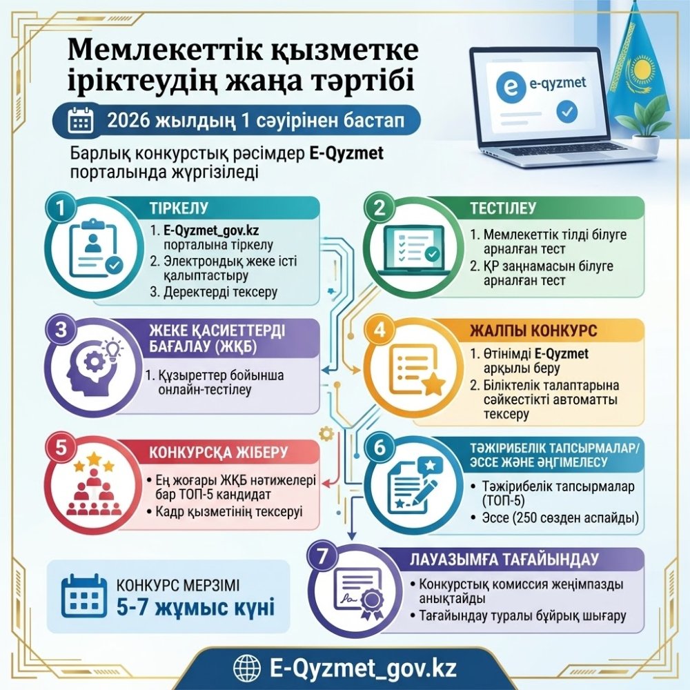 Азаматтардың назарына мемлекеттік әкімшілік қызметке орналасудың тәртібі жайлы жадынаманы ұсынамыз!