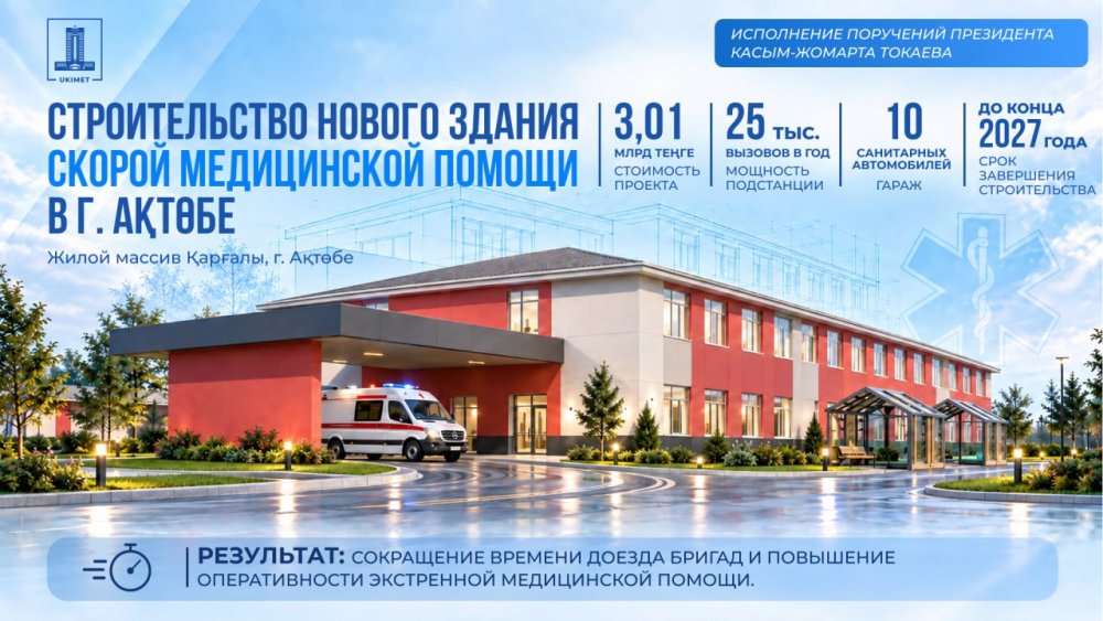 Президенттің әлеуметтік инфрақұрылымды дамыту жөніндегі тапсырмаларын орындау: Ақтөбе облысында жаңа жедел жәрдем қосалқы стансасы мен бірқатар медициналық нысанның құрылысына 5,7 млрд теңге бөлінді