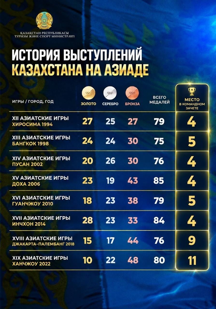 ҚАЗАҚСТАННЫҢ ЖАЗҒЫ АЗИЯ ОЙЫНДАРЫНДАҒЫ ӨНЕР КӨРСЕТУ ТАРИХЫ
