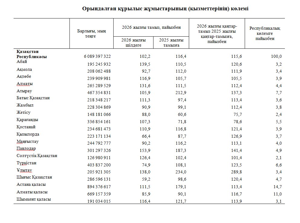 2026 жылғы қаңтар-тамыз айларында құрылыс жұмыстарының орындалуы туралы