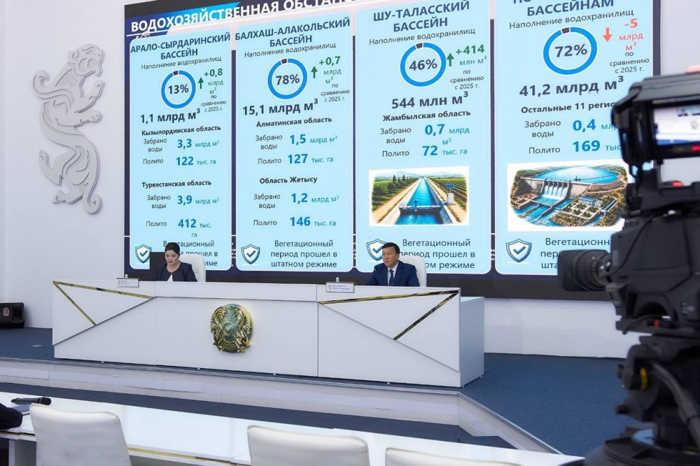 Қазақстанда биылғы вегетация кезеңінде 1,1 млн гектарға жуық егістік алқапты суаруға 11,1 млрд текше метр су пайдаланылды