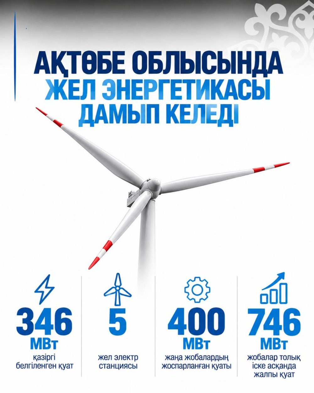 📌 Желден өндірілетін электр қуаты артады