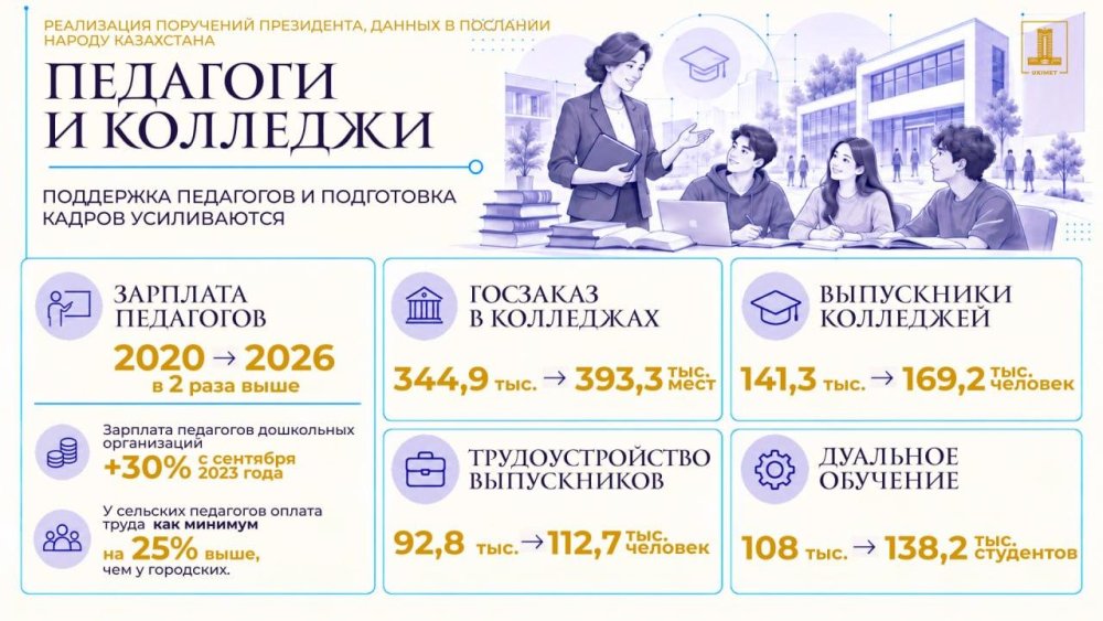 2025 жылғы Президент Жолдауын жүзеге асыру: мектептерді жаңғырту, педагогтерді қолдау және колледждерді дамыту
