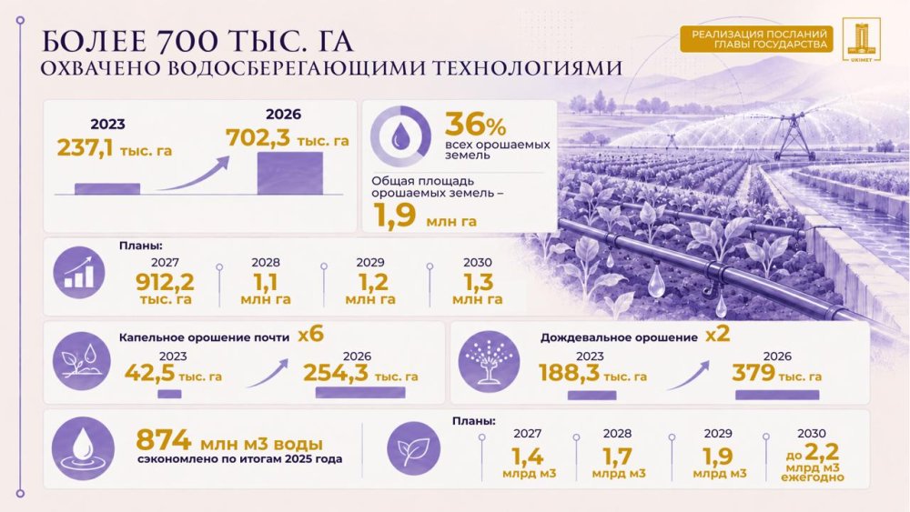 Президент Жолдауын жүзеге асыру: су үнемдеу технологиялары қолданылатын алқап көлемі үш есеге жуық артып, 700 мың гектардан асты