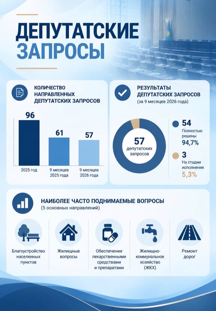 Депутаттық сауалдар: көтерілген мәселелер және олардың шешілу барысы