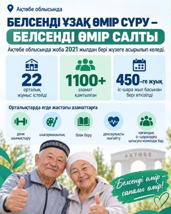 Ақтөбе облысында аға буын өкілдерінің белсенді өмір салтын қолдауға арналған 22 орталық жұмыс істейді.
