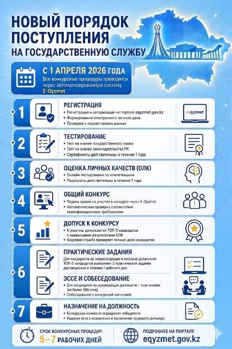 Азаматтардың назарына мемлекеттік әкімшілік қызметке орналасудың тәртібі жайлы жадынаманы ұсынамыз!
