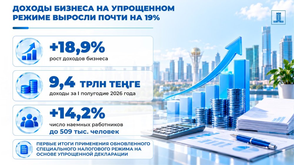 Жеңілдетілген режіммен жұмыс істейтін бизнестің табысы 19% артты