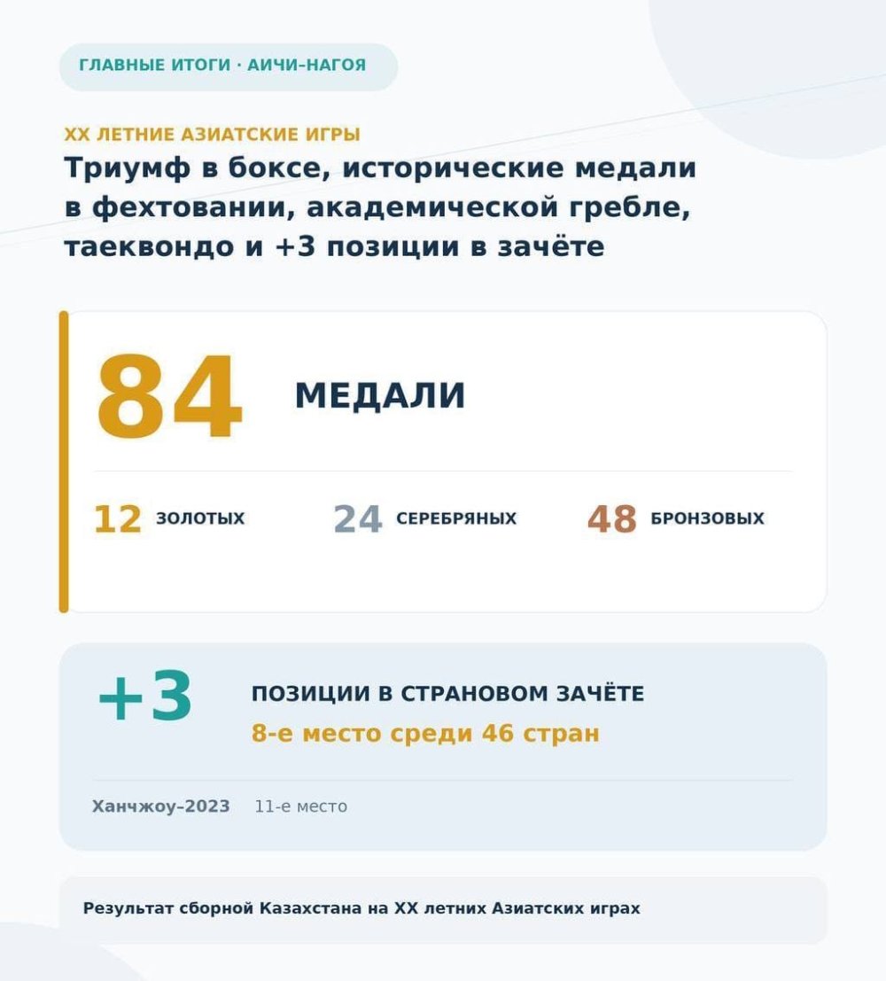 Бокстағы триумф, семсерлесу, академиялық есу мен таеквондодағы тарихи жүлделер, жалпы есепте +3 орын - Қазақстан Азиаданы қалай аяқтады?
