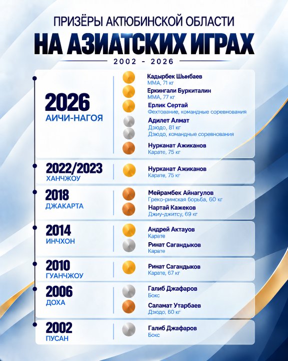 Ақтөбеде ХХ жазғы Азия ойындарындағы ең үздік нәтижеге қол жеткізді 1-ден 1 слайд. Ақтөбеде ХХ жазғы Азия ойындарындағы ең үздік нәтижеге қол жеткізді