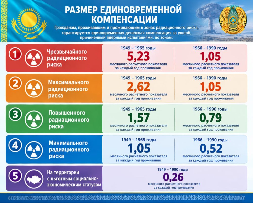 Размер единовременной государственной денежной компенсации