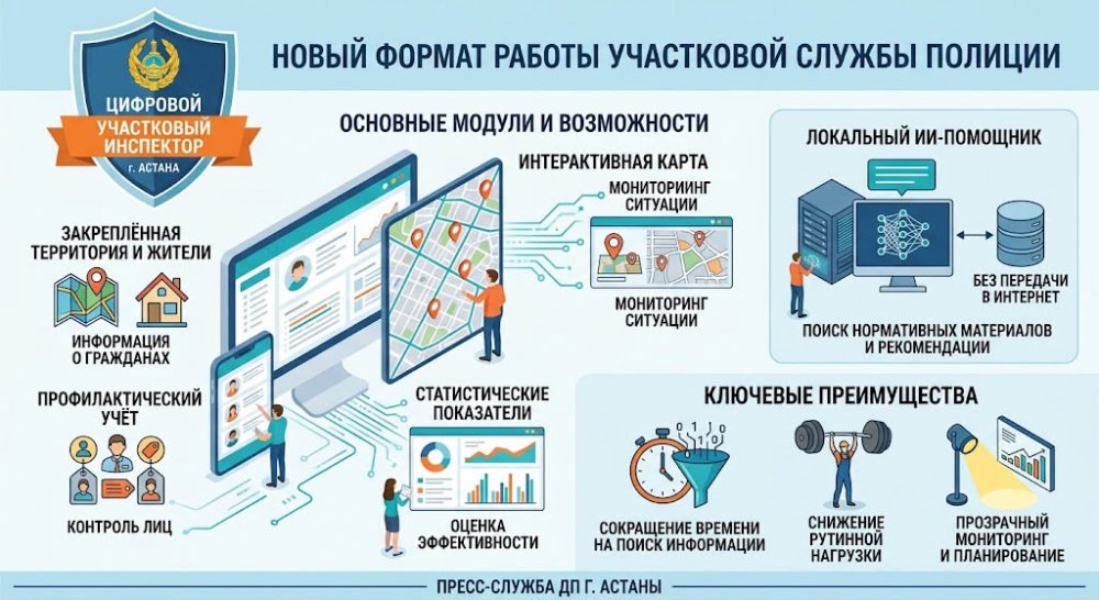 «Цифрлық учаскелік инспектор»: Астанада учаскелік полиция қызметі жаңа форматқа көшуде