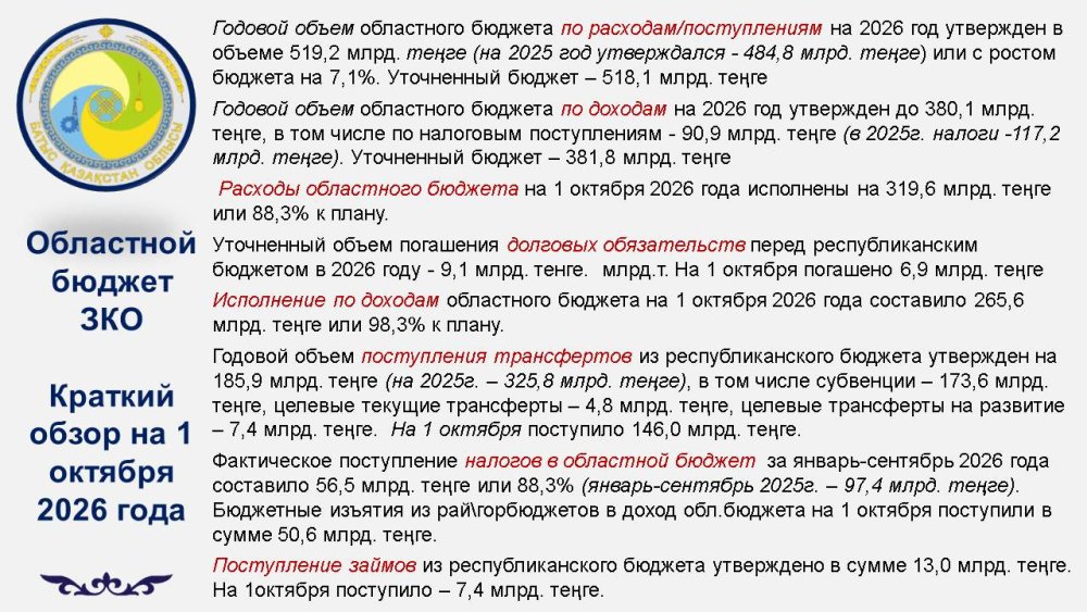 БҚО облыстық бюджеті. 2026 жылғы 1 қазандағы қысқаша шолу