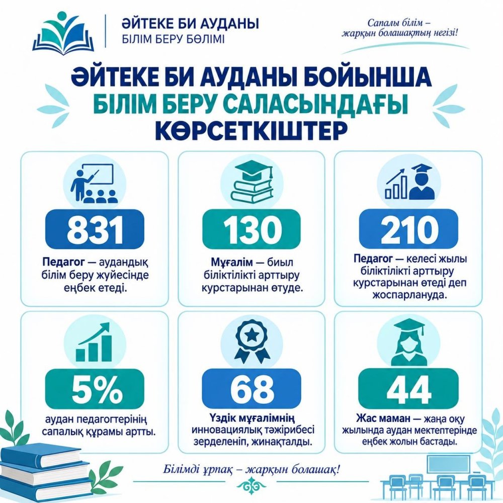 Сапалы білімнің негізі – білікті педагог