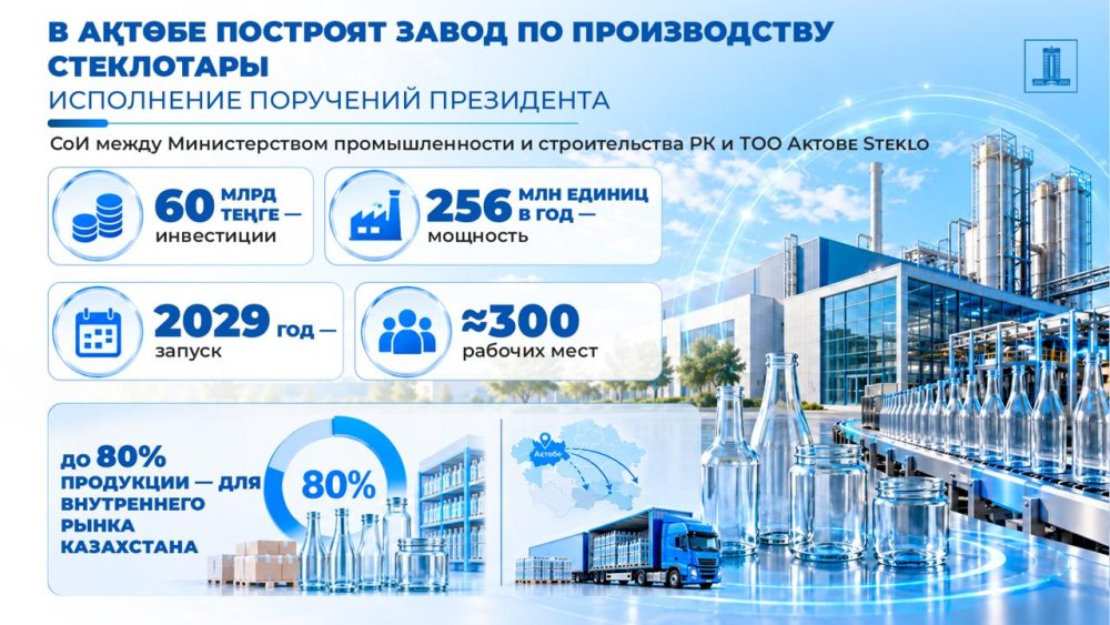 Инвестициялар туралы келісім: Ақтөбеде шыны ыдыс шығаратын зауыт салынады