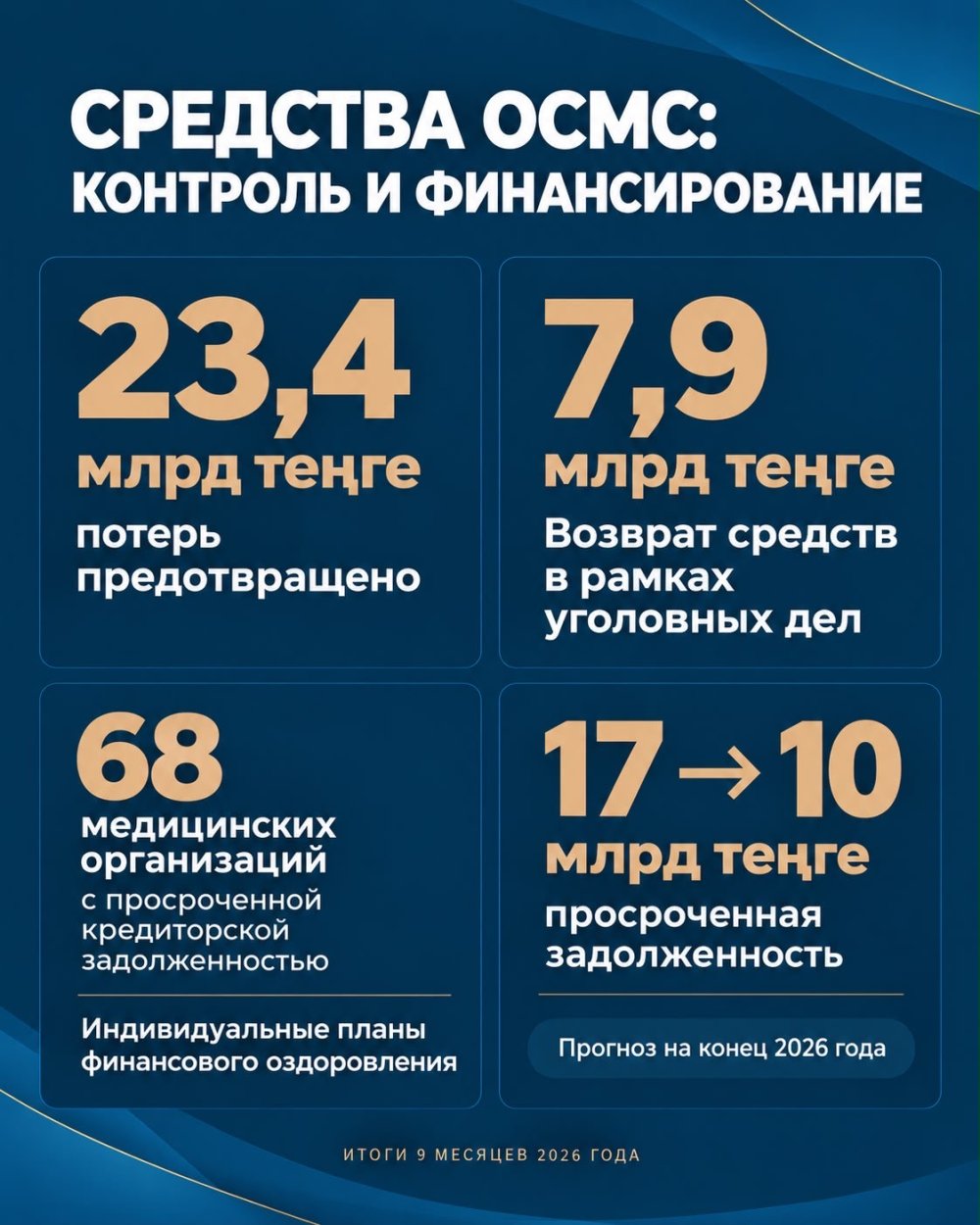 Қаржы министрлігі: МӘМС жүйесінде бақылауды күшейту медициналық көмек көрсетуге қосымша қаражат бағыттауға мүмкіндік берді — Фотосурет 2