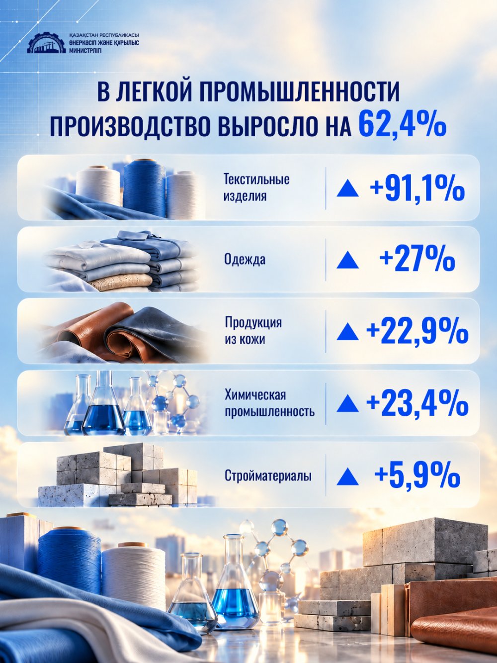 Биылғы 9 айда өңдеу өнеркәсібіндегі өндіріс көлемі 8,6%-ға өсті — Фотосурет 4