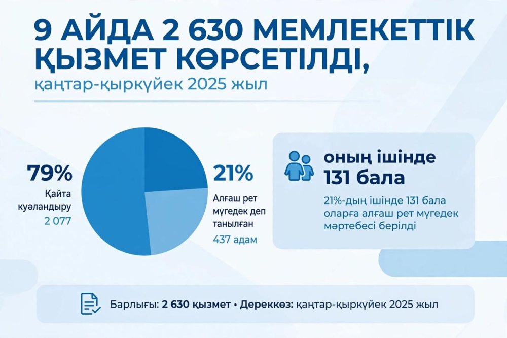 Ұлытау облысындағы медициналық-әлеуметтік сараптама: 9 айдың қорытындысы — Фотосурет 2
