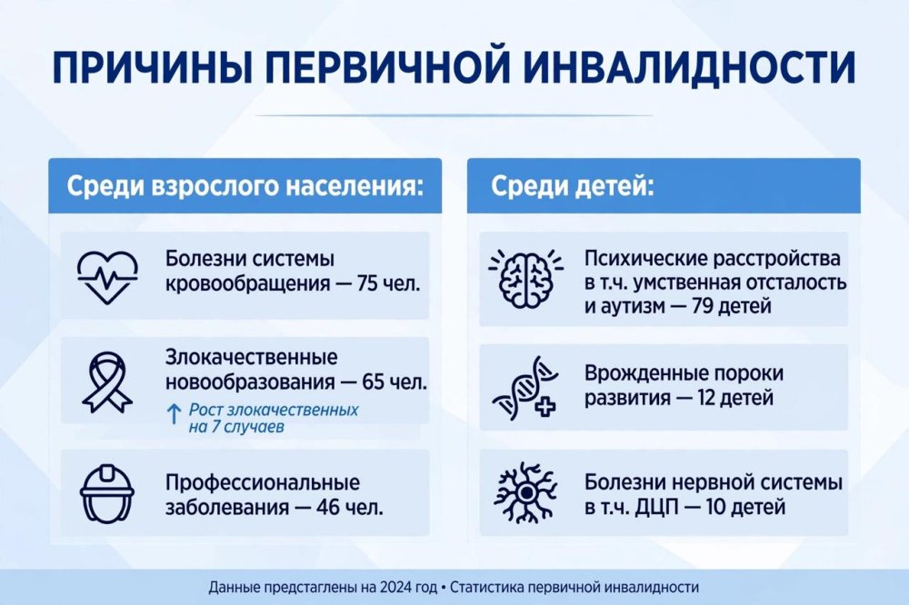 Ұлытау облысындағы медициналық-әлеуметтік сараптама: 9 айдың қорытындысы — Фотосурет 3