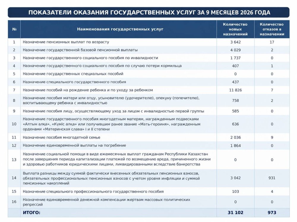 «Зейнетақы және әлеуметтік қамсыздандыру саласындағы мемлекеттік қызметтер: 2026 жылғы 9 айдың қорытындысы»