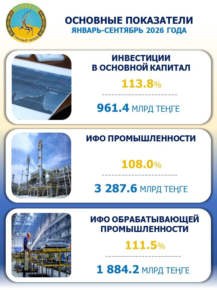 2026 жылғы қаңтар-қыркүйекте негізгі капиталға салынған инвестициялар 2025 жылғы ұқсас кезеңіне қарай 13,8%-ға өсіп, 961,4 млрд теңгені құрады, оның ішінде өндеуші секторда инвестициялар 270,5 млрд теңгені құрады. — Фотосурет 1