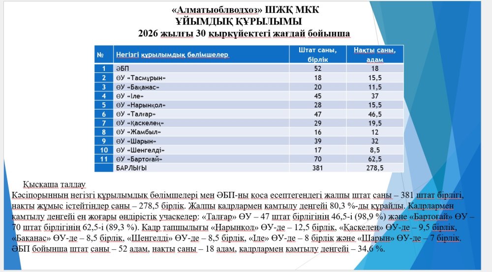 «Алматы облысының су ресурстары және ирригация басқармасы» мемлекеттік мекемесінің «Алматыоблсушар» шаруашылық жүргізу құқығындағы мемлекеттік коммуналдық кәсіпорнының 2026 жылға арналған есебі және 2027 жылғы жоспары — Фотосурет 1