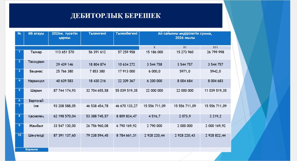 «Алматы облысының су ресурстары және ирригация басқармасы» мемлекеттік мекемесінің «Алматыоблсушар» шаруашылық жүргізу құқығындағы мемлекеттік коммуналдық кәсіпорнының 2026 жылға арналған есебі және 2027 жылғы жоспары — Фотосурет 8