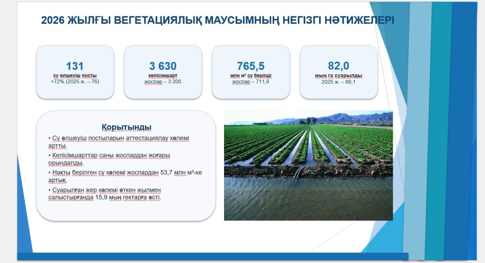 «Алматы облысының су ресурстары және ирригация басқармасы» мемлекеттік мекемесінің «Алматыоблсушар» шаруашылық жүргізу құқығындағы мемлекеттік коммуналдық кәсіпорнының 2026 жылға арналған есебі және 2027 жылғы жоспары — Фотосурет 5