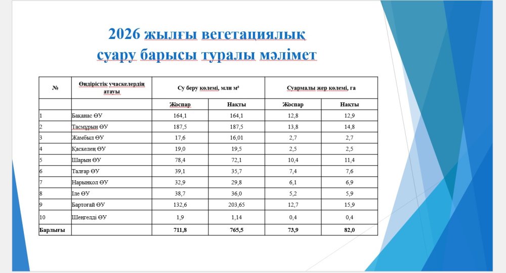 «Алматы облысының су ресурстары және ирригация басқармасы» мемлекеттік мекемесінің «Алматыоблсушар» шаруашылық жүргізу құқығындағы мемлекеттік коммуналдық кәсіпорнының 2026 жылға арналған есебі және 2027 жылғы жоспары — Фотосурет 4