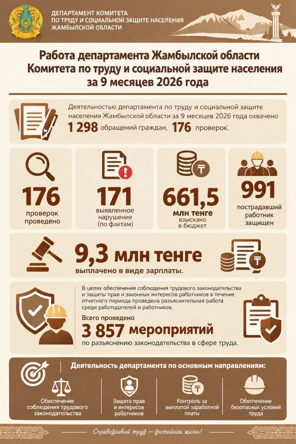 Мемлекеттік еңбек инспекциясы комитетінің Жамбыл облысы бойынша департаментінің 2026 жылдың 9 айында атқарылған жұмыс қорытындысы туралы