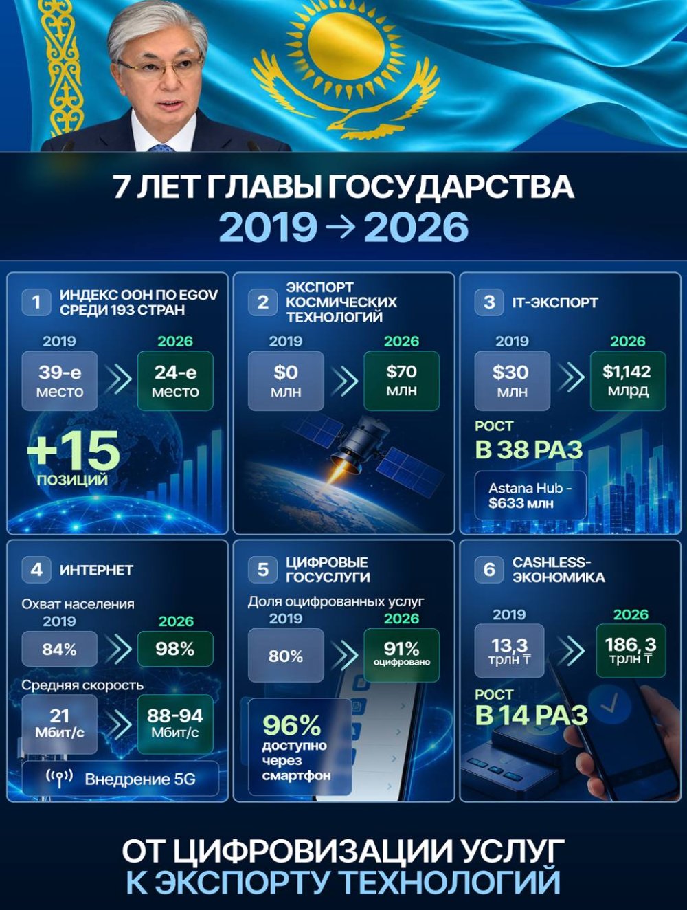 Қызметтерді цифрландырудан технологиялар экспортына.