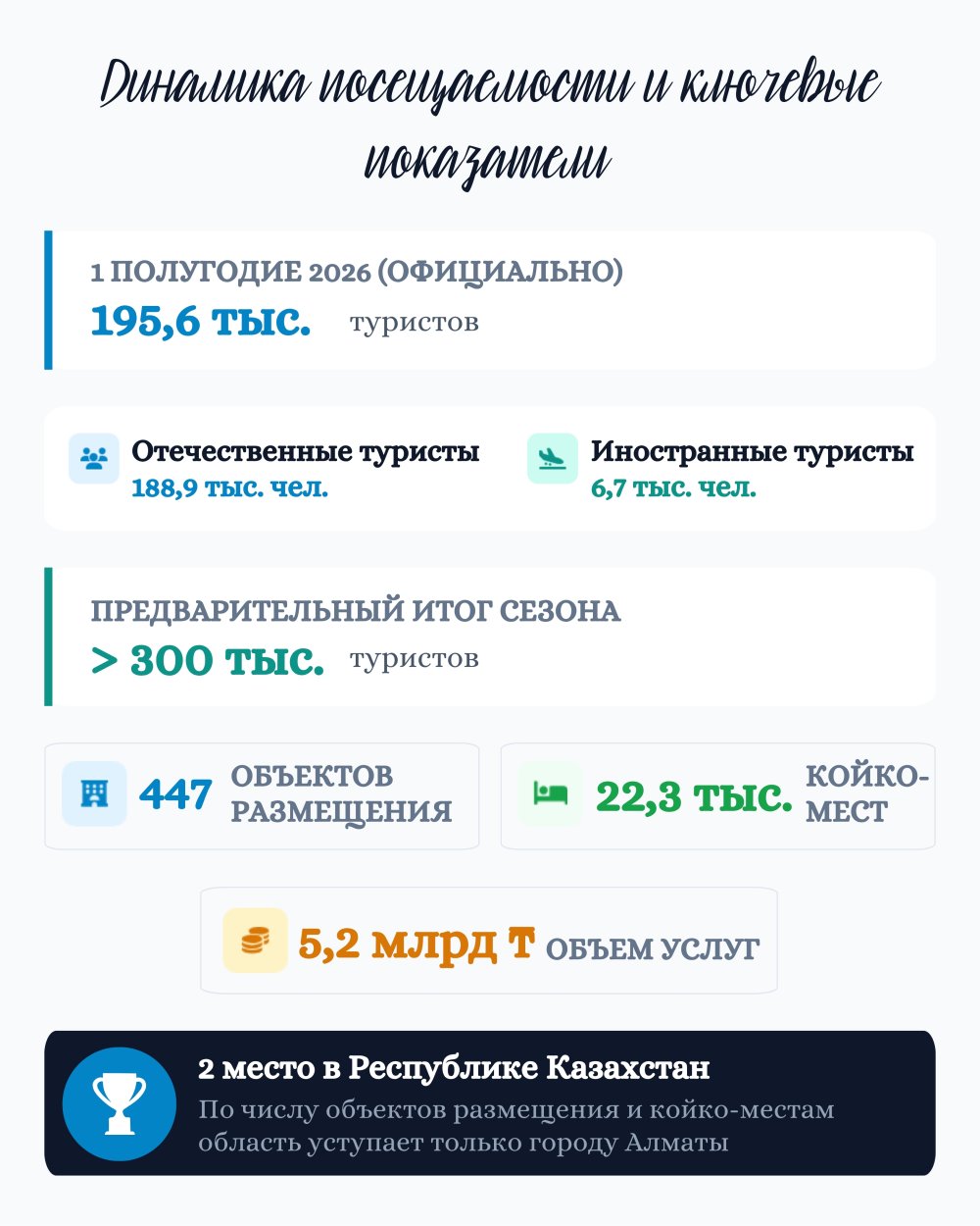 Шығыс Қазақстан облысының туризм саласын 2026 жылдың І жартыжылдығында дамыту қорытындылары — Фотосурет 2