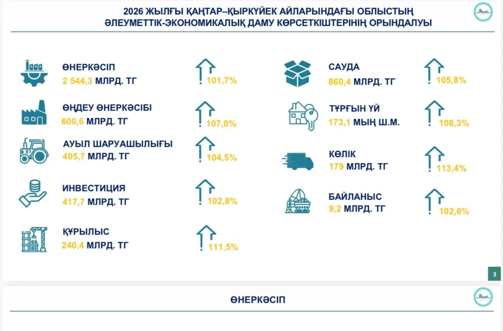 Абай облысының экономикасына тоғыз айда 417,7 млрд теңге инвестиция тартылды — Фотосурет 7