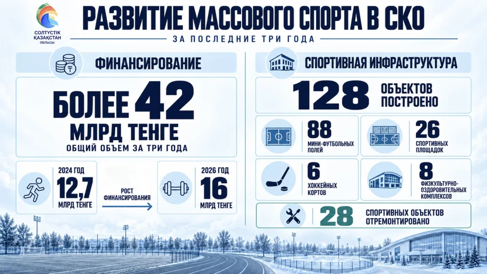 СҚО-да спорт инфрақұрылымы кеңейіп, бұқаралық спорт дамып келеді — Фотосурет 5