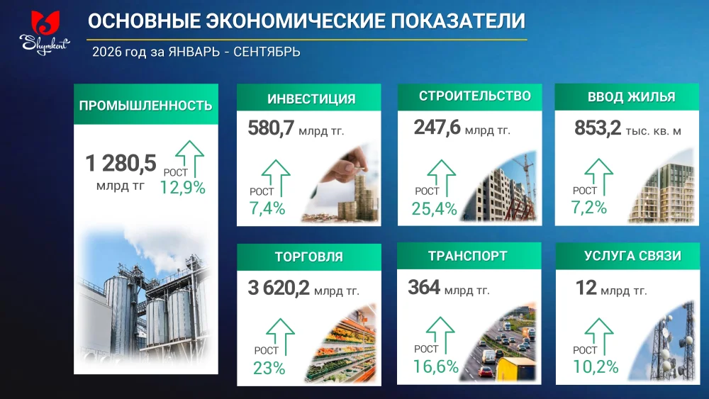 Шымкент қаласының 2026 жылдың қаңтар-қыркүйек айларының қорытындысы бойынша әлеуметтік-экономикалық даму көрсеткіштері туралы мәлімет