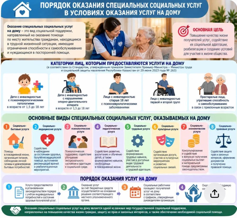 Үйде қызметтер көрсету жағдайында арнаулы әлеуметтік қызметтер көрсету тәртібі