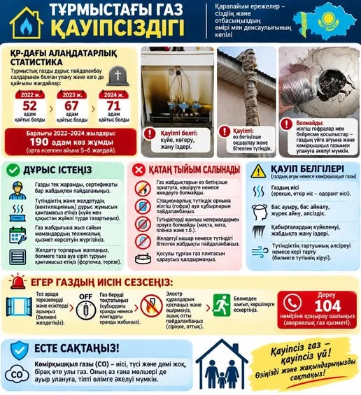 ТҰРМЫСТЫҚ ГАЗ ҚАУІПСІЗДІГІ БАСТЫ НАЗАРДА!