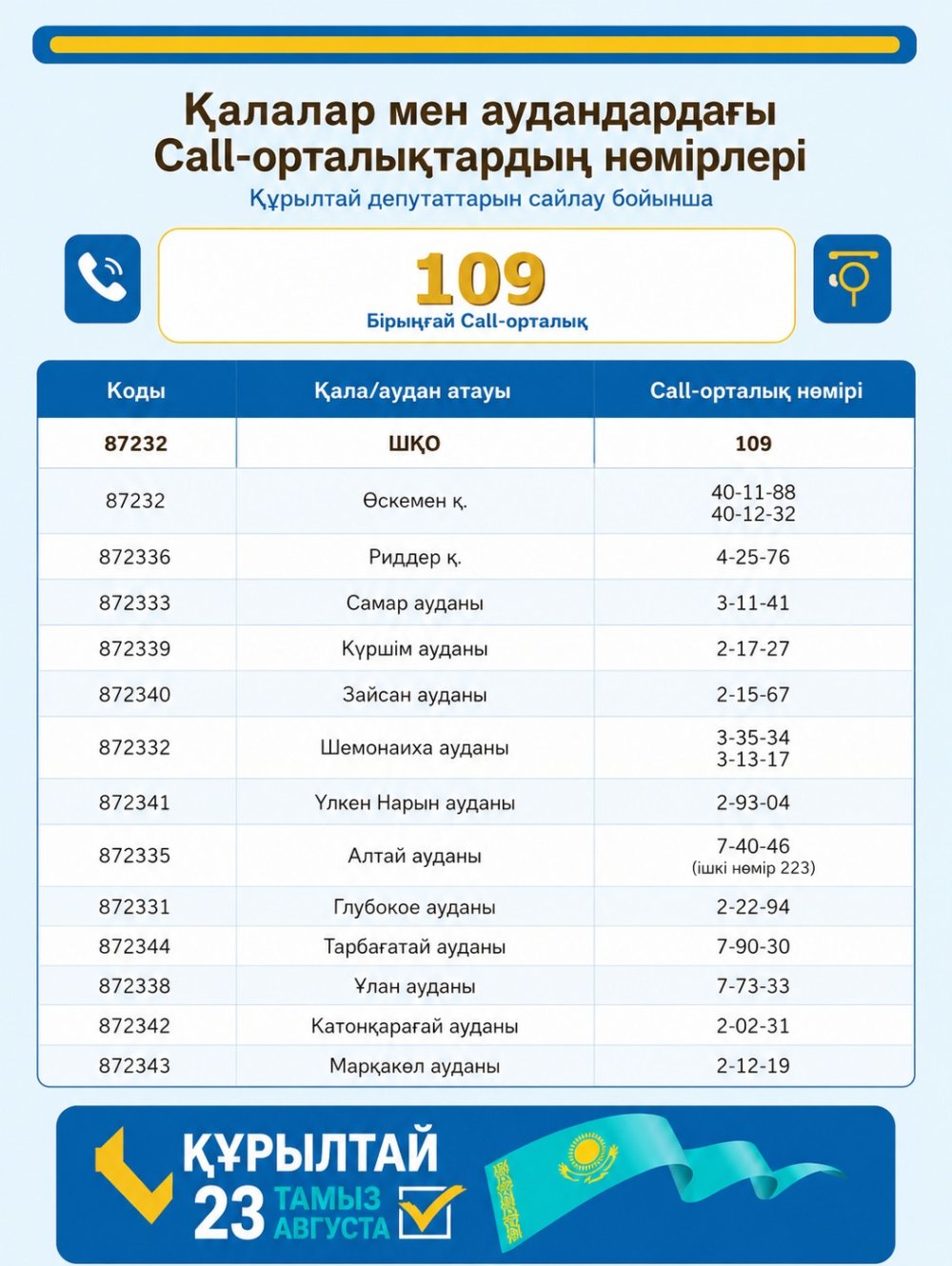 Қалалар мен аудандардағы Call-орталықтардың нөмірлері