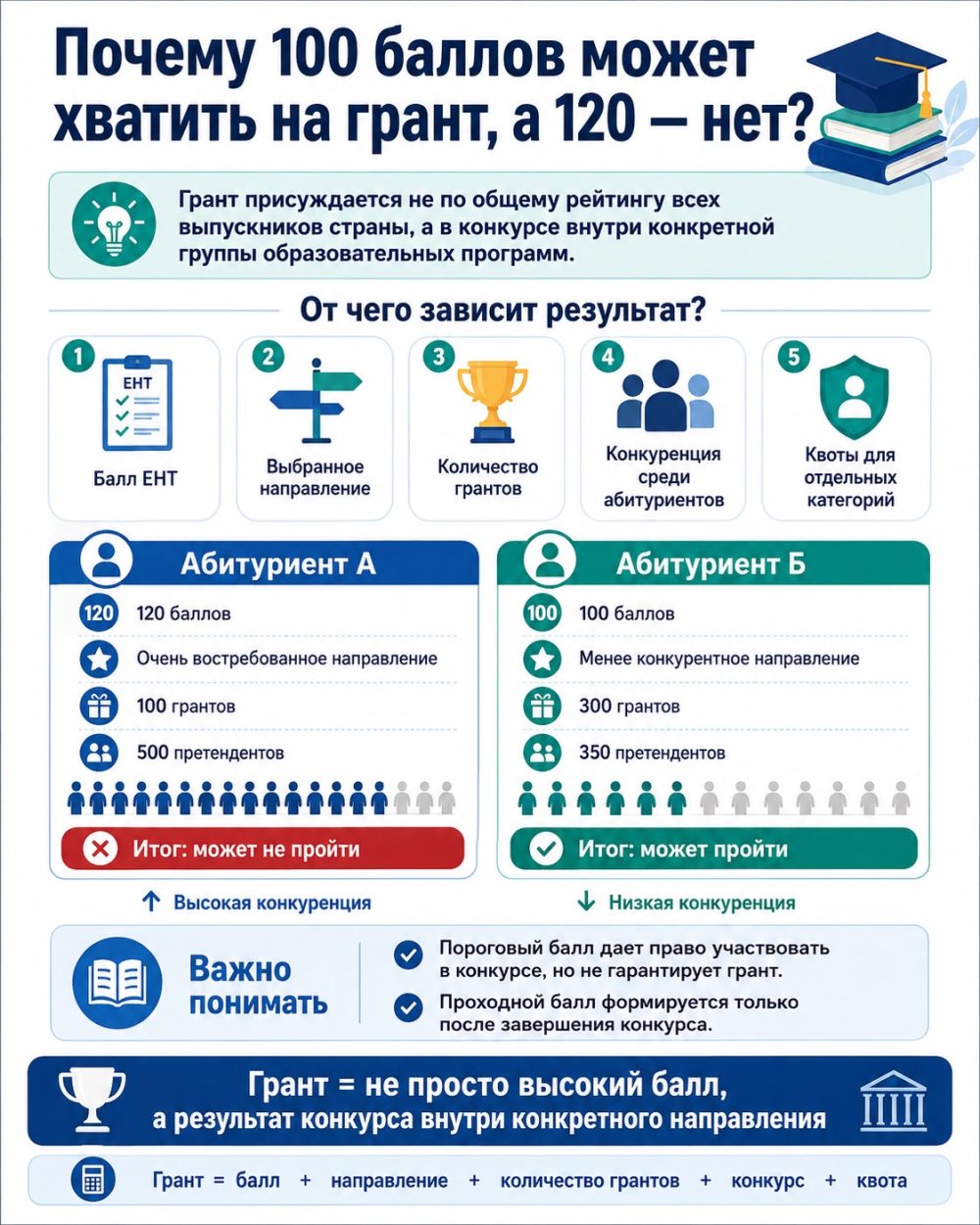 Неліктен 120 балл грант алуға әрдайым кепілдік бермейді, ал 100 балл жеткілікті болуы мүмкін?