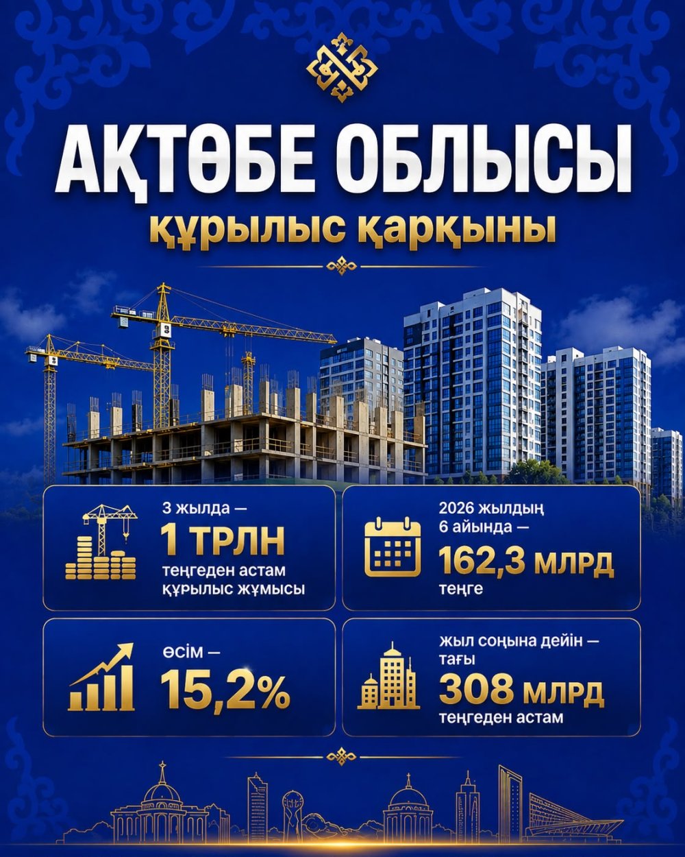 Ақтөбе облысында үш жылда 1 триллион теңгеден астам құрылыс жұмыстары орындалды