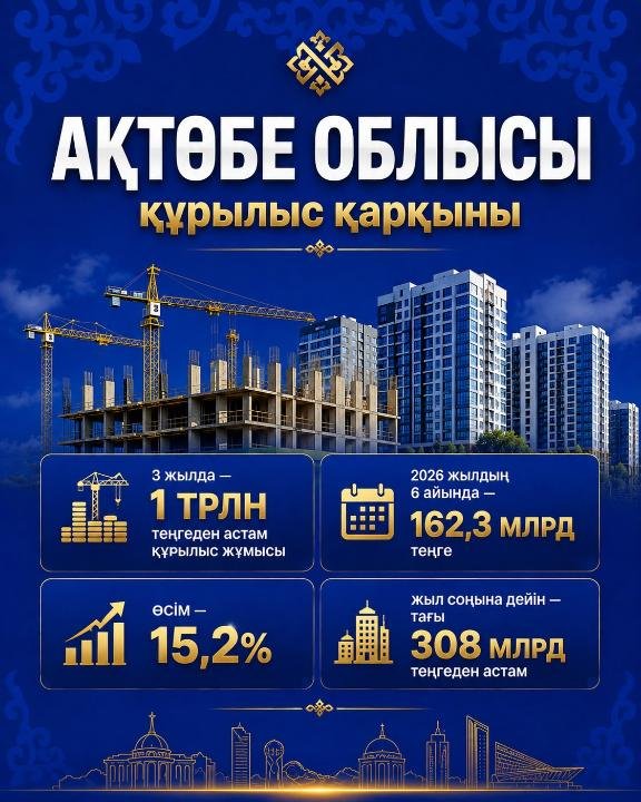 Ақтөбе облысында үш жылда 1 триллион теңгеден астам құрылыс жұмыстары орындалды
