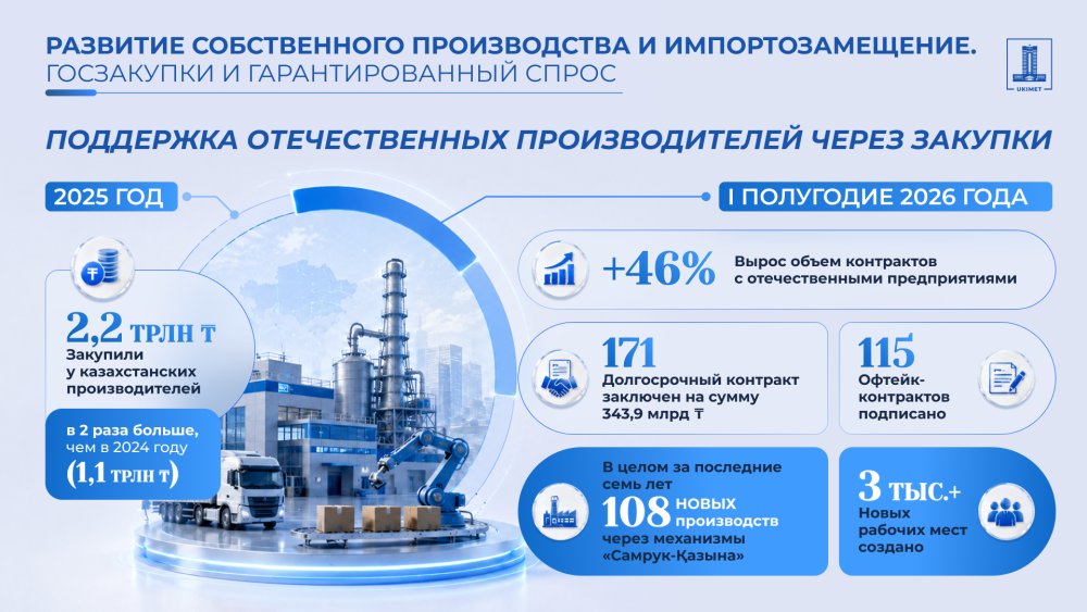 Отандық өндірісті дамыту және импортты алмастыру: Президенттің отандық тауар өндірушілерді қолдау шараларын күшейту жөніндегі тапсырмалары қалай жүзеге асырылуда