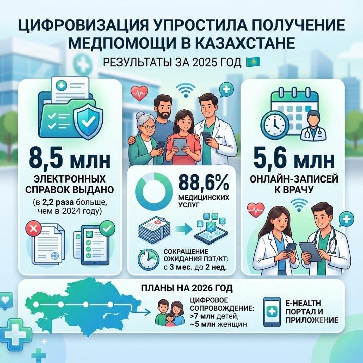 8,5 млн электрондық анықтама және 5,6 млн онлайн жазылу: цифрландыру медициналық көмекті жеңілдетті